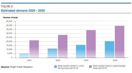 hospitals KSA estimated demand 2020 2035 years
